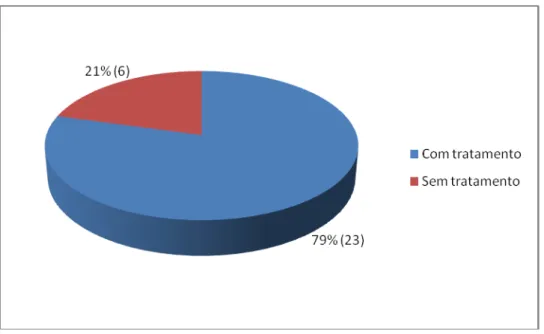 Figura 11- Porcentagem dos doentes com LE que estavam ou não sob  tratamento no momento da biopsia 