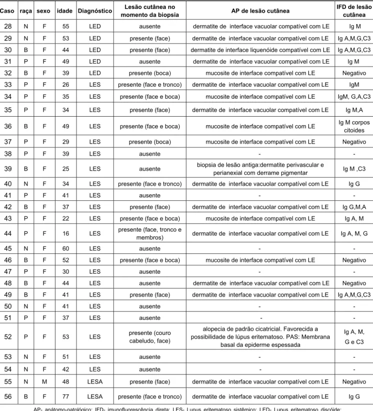 Tabela 5- Informações sobre quadro clínico cutâneo e sua correlação  anátomo-patológica no grupo com LE. 