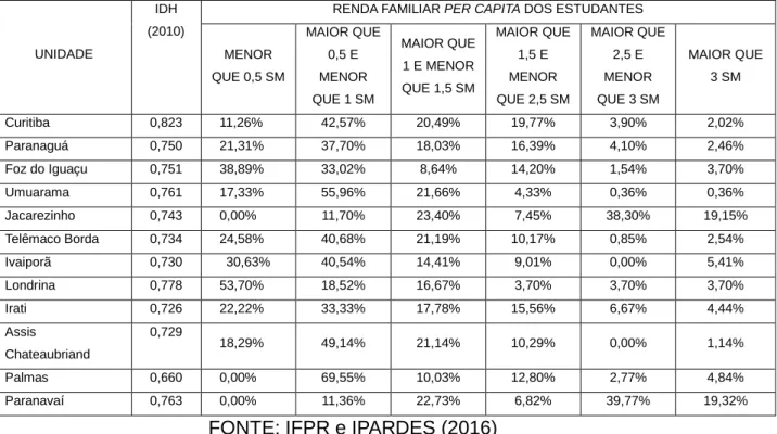 Tabela 1 – Perfil de renda familiar dos estudantes nas unidades consolidadas  do IFPR em 2016 