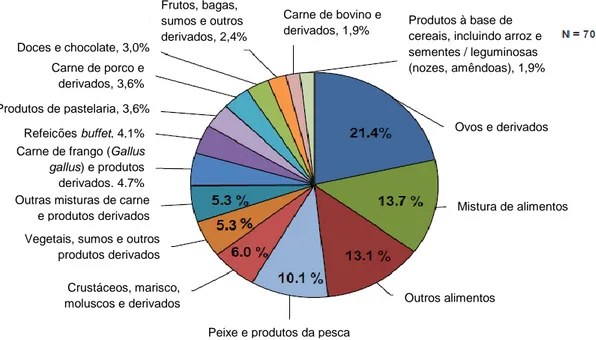 Figura 7: Distribuição dos surtos de evidências fortes por veículo alimentar na União Europeia em 2011