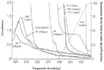 Figura 2.3: Espectro de absorção de radiação de vários polímeros.  