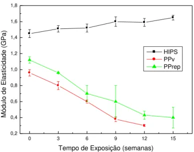 Figura 4.6: Efeito do tempo de exposição nos valores médios do Módulo de  Elasticidade para o HIPS, PPv e PPrep