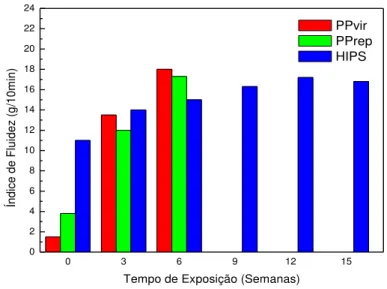 Figura 4 10: Efeito do tempo de exposição no MFI do PPv, PPrep e do HIPS. 