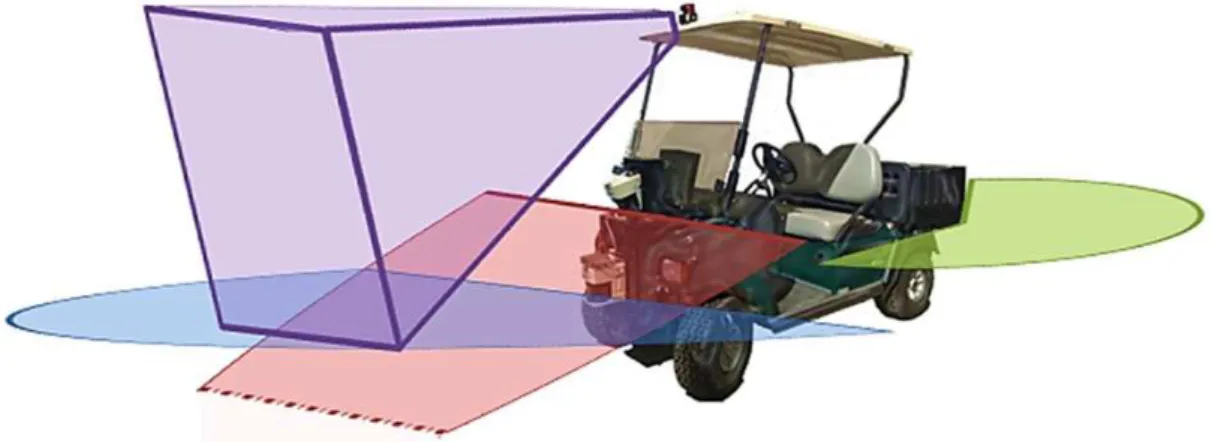 Figura 2.10: Sistema de percep¸c˜ao da plataforma CaRINA 1, representado pelos senso- senso-res dois laser frontais (paralelo ao solo e voltado para o solo), uma cˆamera monocular montada sobre o teto, e mais dois sensores lasers montados na traseira do ve