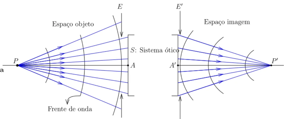 Figura 2.4: Ilustra¸c˜ao de sistema ´otico. O ponto P ′ ´e a imagem do ponto P . Defini¸c˜ ao 10 (Sa´ıda da pupila) E a imagem´ E ′ formada da abertura ( stop) f´ısica de S no espa¸co imagem
