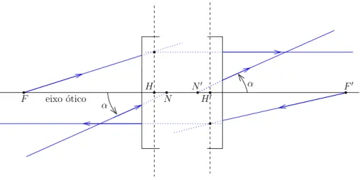 Figura 2.5: Ilustra¸c˜ao dos pontos cardinais de um sistema ´otico centrado.