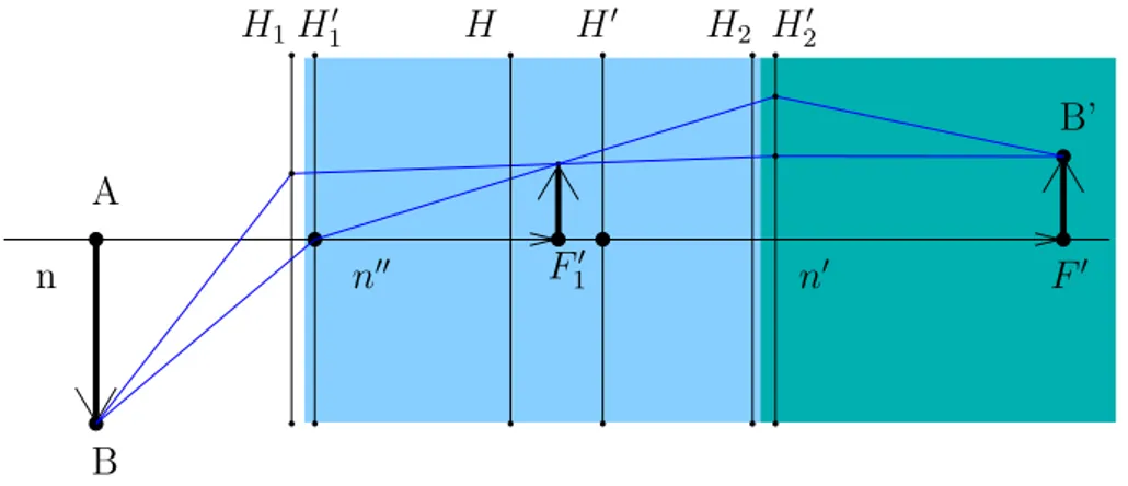 Figura 2.6: Combina¸c˜ao de dois sistemas centrados S 1 e S 2 . Tamb´em s˜ao mostrado os pontos principais de S 1 ,S 2 e do sistema equivalente S eq .