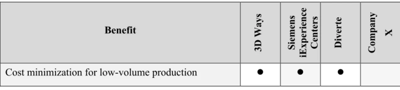 Table II - Benefits Experienced by the Interviewed Companies 