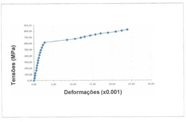 Figura 3.14 - Diag. tensão x deformação do aço com diâmetro nominal de 12,5 mm