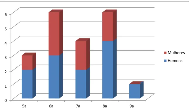 Gráfico 5.1  –  Distribuição da lesão por sexo e década de vida. 
