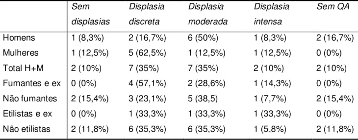 Tabela  5.3  -  Diagnóstico  histopatológico  dos  espécimes  da  segunda  biópsia  segundo  análise  de  diferentes patologistas