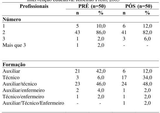 Tabela 11 - Distribuição dos procedimentos de banho no leito, segundo o                      número e categoria profissional do executante e das fases da                      intervenção educativa