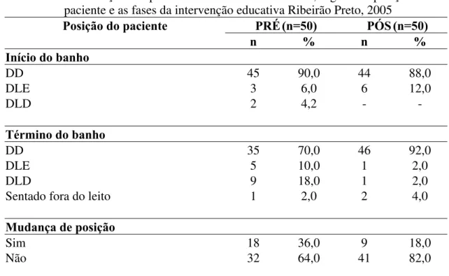 Tabela 12 – Distribuição dos procedimentos de banho no leito, segundo a posição do                       paciente e as fases da intervenção educativa Ribeirão Preto, 2005  
