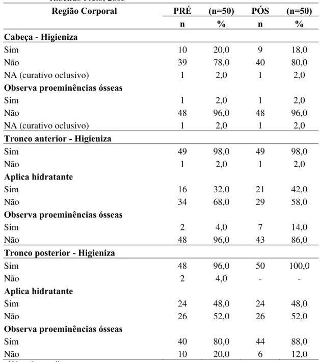 Tabela 13 – Distribuição dos procedimentos de banho no leito, segundo a freqüência                       de higienização, hidratação e inspeção de proeminências ósseas nas                        regiões corporais do paciente e as fases da intervenção educa