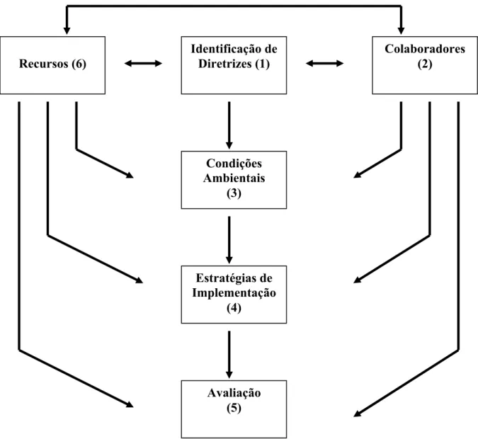 Figura 2  Modelo de implementação de diretrizes para a prática clínica (RNAO, 2002) 