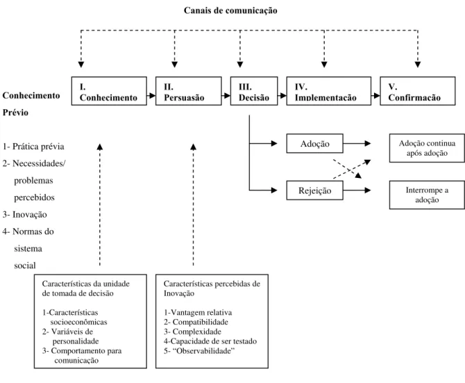 Figura 3 - Modelo de estágios do processo de decisão na adoção de inovações   (ROGERS, 2003)  Canais de comunicação  Conhecimento        I