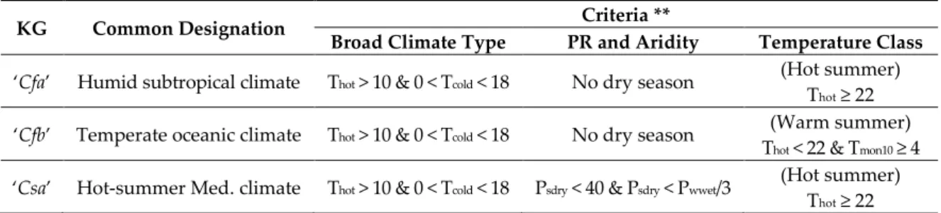 Table 1. Description and criteria for the three subgroups within the Köppen Geiger ‘Temperate’ (C)  group| Source: (Adapted from [27])
