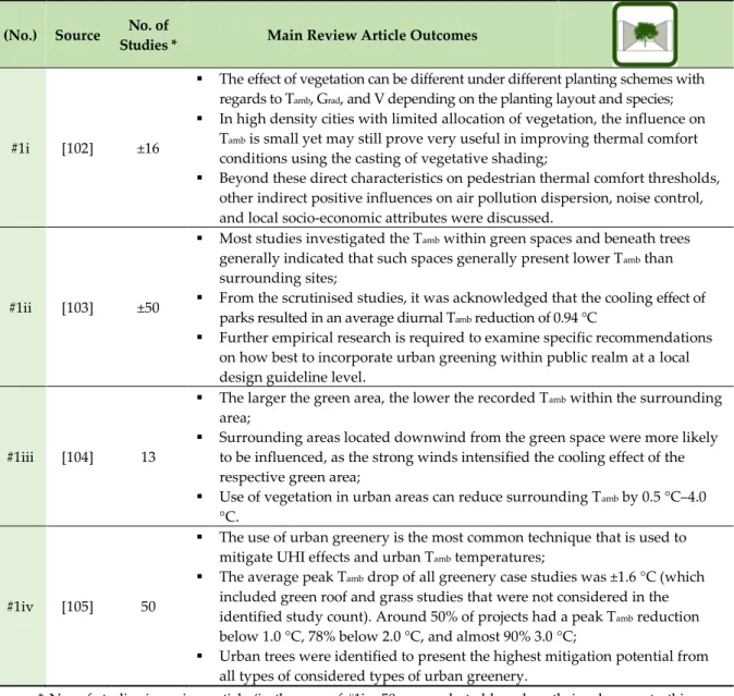 Table 4. Existing review studies of urban vegetation benefits and their general conclusions