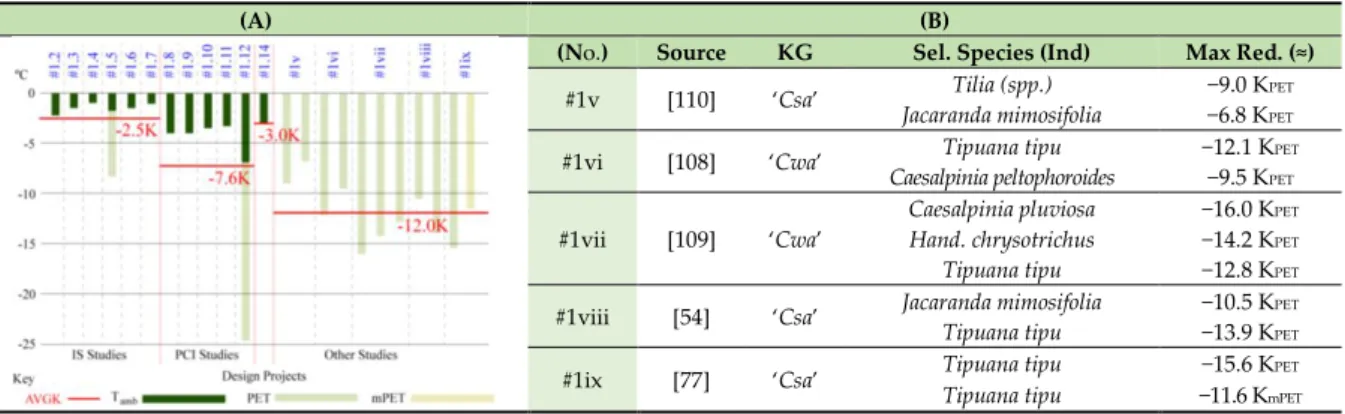 Table 5. (A)—Supplementary study results that identified vegetation effects on PET. (B)—Overview  of maximum and average reductions of T amb  and PET