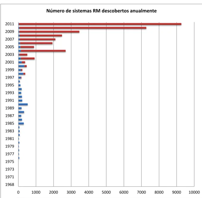 Gráfico I.1. – Aumento do número de sistemas RM descobertos anualmente desde 1968. As barras a vermelho representam o  aumento do número de sistemas RM putativos, descobertos através da análise dos genomas presentes no GenBank