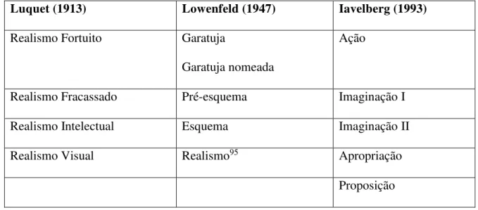 Tabela 1 – Relação entre as fases de desenvolvimento do  desenho  infantil propostas por Luquet,  Lowenfeld e  Iavelberg