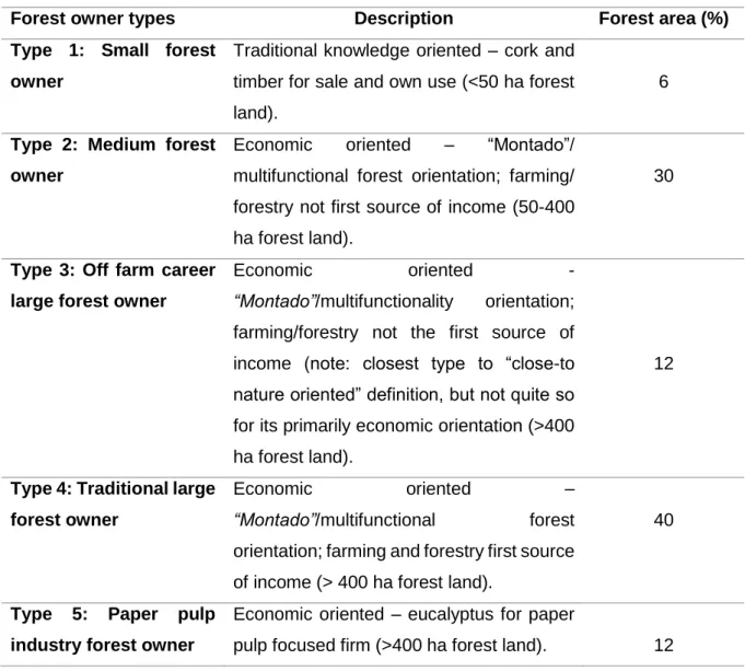 Table 3- Forest owner types with their descriptions and forest area (%). Source: ACHAR (ZIF’s database) 