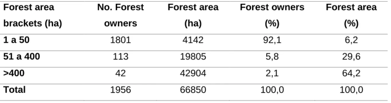 Table 4-Forest ownership structure in Chamusca. Source: ACHAR (ZIF’s database) 