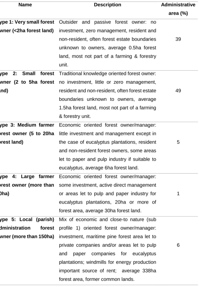 Table  7-Forest  owner  types  with  their  descriptions  and  forest  area  (%)  in  Vale  do  Sousa