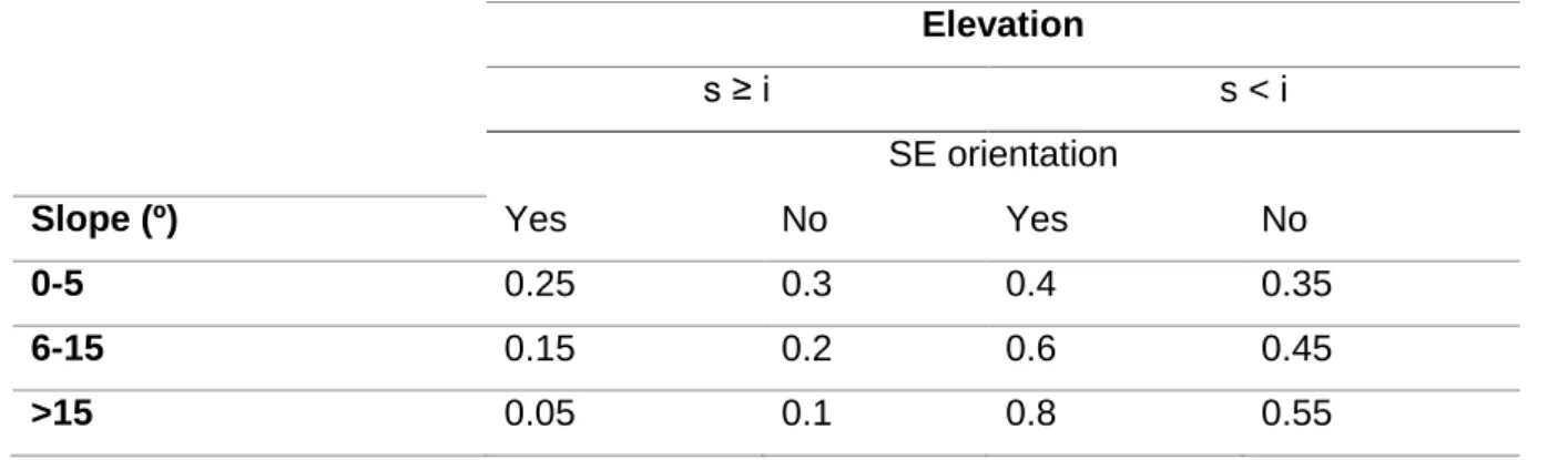 Table 10- Relative position between stand s and i. Source:(Ferreira et al., 2015) 