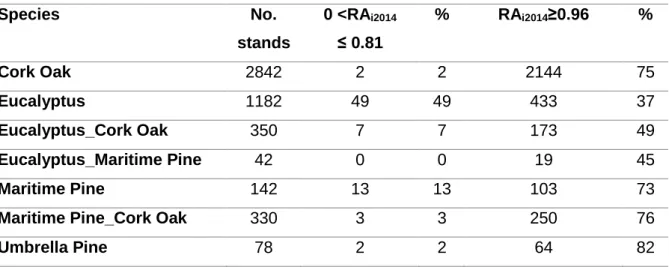 Table 12-Number and percentage of stands with 0 < RA i2014  < 0.81 (3 lowest classes) and RA i2014  > 0.96 (2 highest  classes), in Chamusca