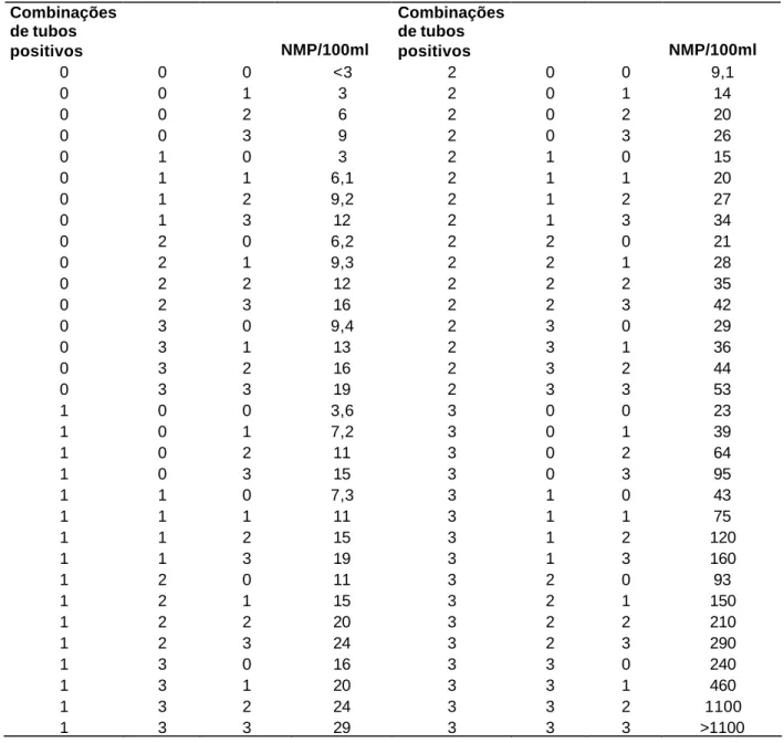 Tabela 4: Tabela Padrão de Números Mais Prováveis (NMP) de Coliformes  utilizando três tubos de diluição com inoculação de 10 ml, 1 ml e 0,1  ml de amostra 