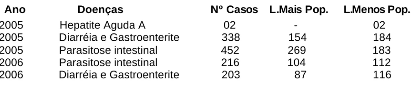 Tabela 5: Número de Doenças por Veiculação Hídrica na Aldeia Jaguapiru. 