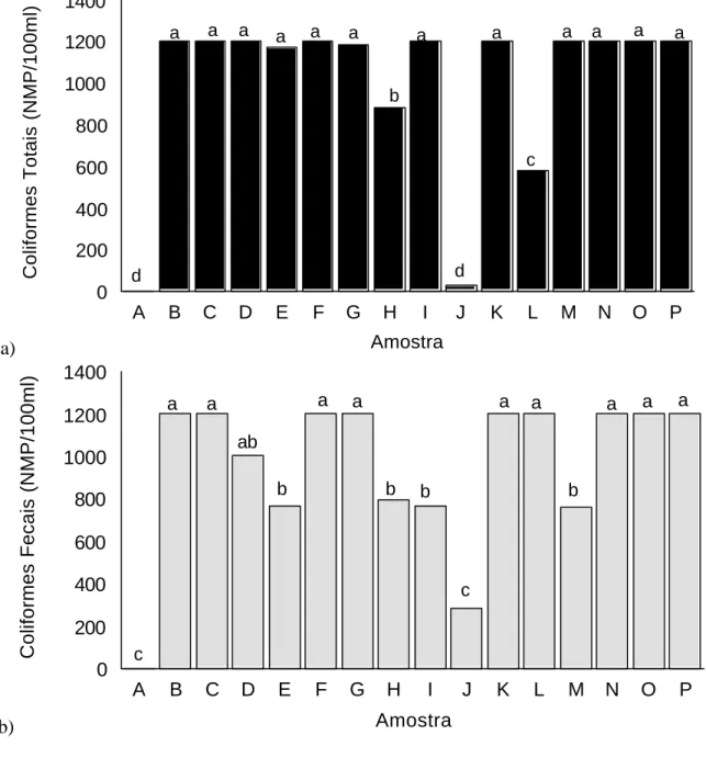 Figura 3: Valores médios de coliformes totais (a) e fecais (b) em amostras de água  colhidas no lado Menos Populoso da reserva indígena Jaguapiru, Dourados, MS