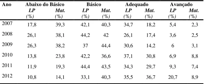 Tabela  5 - Níveis de proficiência em Língua Portuguesa e Matemática da Escola Ouro                  medidos pelos SARESP (2007-2012) 