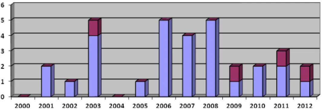 Gráfico 1: Quantidade de teses e dissertações sobre o SARESP encontradas nos bancos de                   dados de Universidades do estado de São Paulo (2000-2012)                