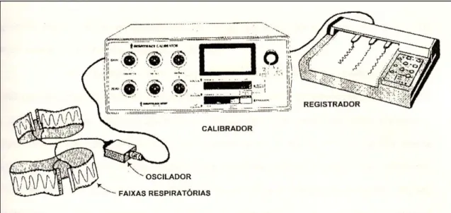 Figura  3.  Representação esquemática dos componentes do sistema de  pletismografia respiratória por indutância (Manual de Orientação do 