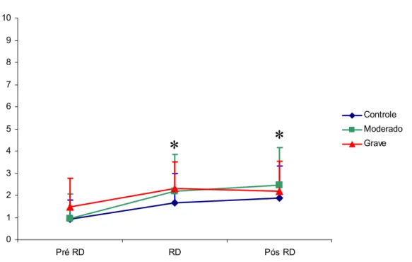 Figura 9.  Comportamento do índice de dispnéia nos três grupos, nas fases de pré,  durante e após RD 