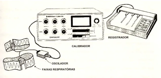 Figura 2a. Representação esquemática dos componentes do sistema de  pletismografia respiratória por indutância (Manual de Orientação do 
