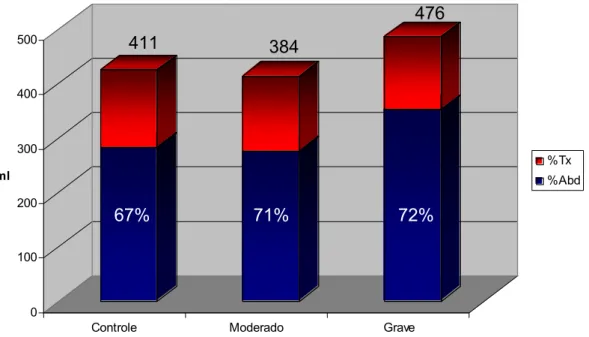 Gráfico 8. Comportamento do volume deslocado (corrente, abdominal e torácico) nos  três grupos, bem como percentual de participação dos componentes do  conjunto tórax/abdômen 