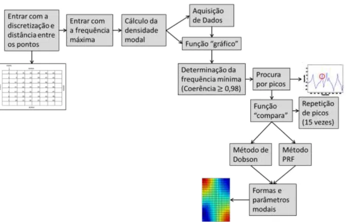Figura 12. Fluxograma do algoritmo geral implementado  4.5.1.  Implementação do Método de Dobson 