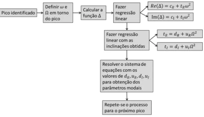 Figura 13. Fluxograma do algoritmo implementado para o método de Dobson  4.5.2.  Implementação do Método PRF 