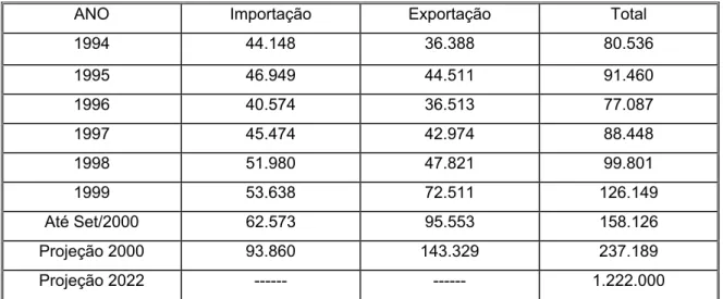 Tabela 5.1 – Previsão da Demanda de Contêineres (TEUS) 