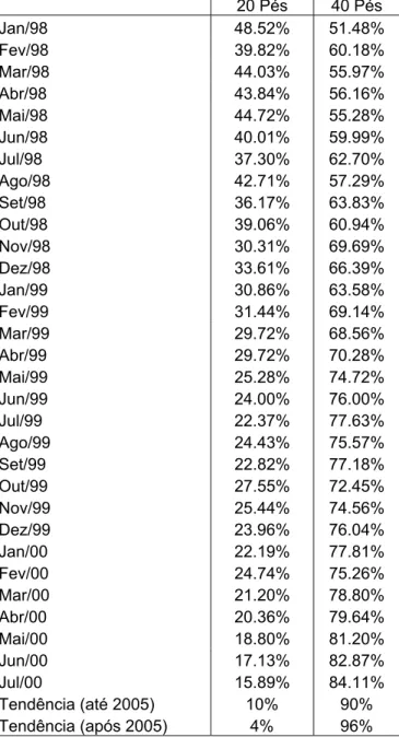 Tabela 5.3 - Participação de Contêineres de 20 ft e 40 ft       20 Pés  40 Pés  Jan/98 48.52%  51.48%  Fev/98 39.82%  60.18%  Mar/98 44.03%  55.97%  Abr/98 43.84%  56.16%  Mai/98 44.72%  55.28%  Jun/98 40.01%  59.99%  Jul/98 37.30%  62.70%  Ago/98 42.71%  