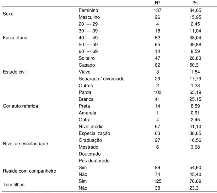 Tabela  1  -  Distribuição  de  trabalhadores  de  saúde  mental,  segundo  as  características sócio demográficas
