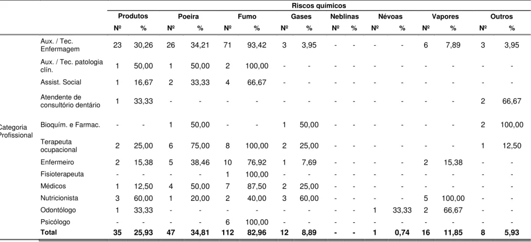 Tabela 8 - Distribuição de trabalhadores de saúde mental, segundo a categoria profissional e a identificação de riscos químicos no  ambiente de trabalho