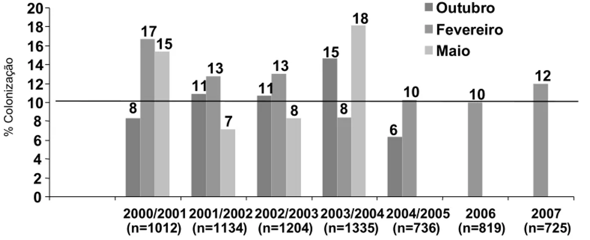 Figura 4- Percentagem de colonização de S. pyogenes em crianças portadoras no Concelho de Oeiras (2000-2007)