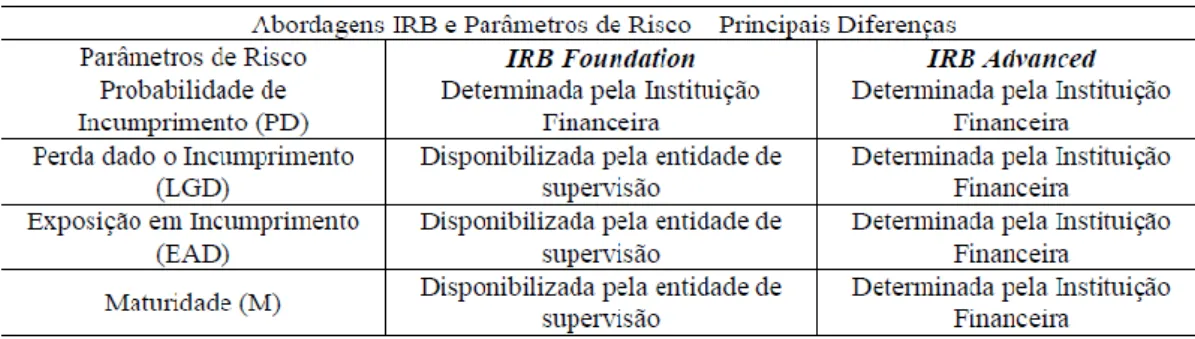 Ilustração 2 - Diferenças entre IRB Foundation e IRB Advanced 