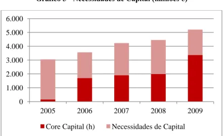 Gráfico 3 - Necessidades de Capital (milhões €) 