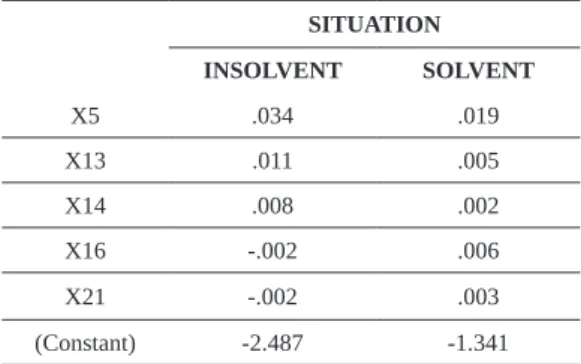 Table 3 – Coefficients of the classifying function before IFRS SITUATION INSOLVENT SOLVENT X5 .034 .019 X13 .011 .005 X14 .008 .002 X16 -.002 .006 X21 -.002 .003 (Constant) -2.487 -1.341