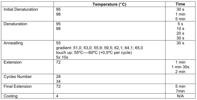 Table II-3 – Amplification Conditions used for Nec1 and Nec1-2 fragments 